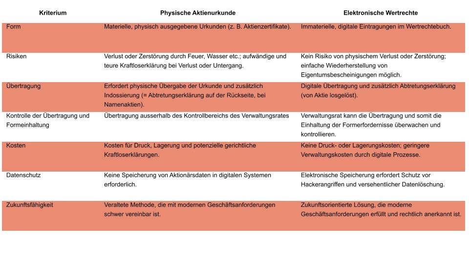 Comparison table Physical share certificates vs. electronic uncertificated securities, which considers the criteria of form, risks, transfer, control of transfer and compliance with form, costs, data protection and sustainability.  